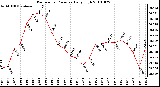 Milwaukee Weather Barometric Pressure Daily High