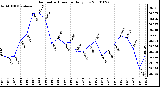 Milwaukee Weather Barometric Pressure Daily Low