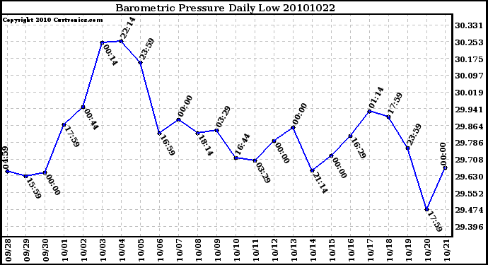 Milwaukee Weather Barometric Pressure Daily Low