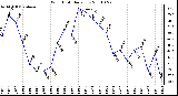 Milwaukee Weather Wind Chill Daily Low