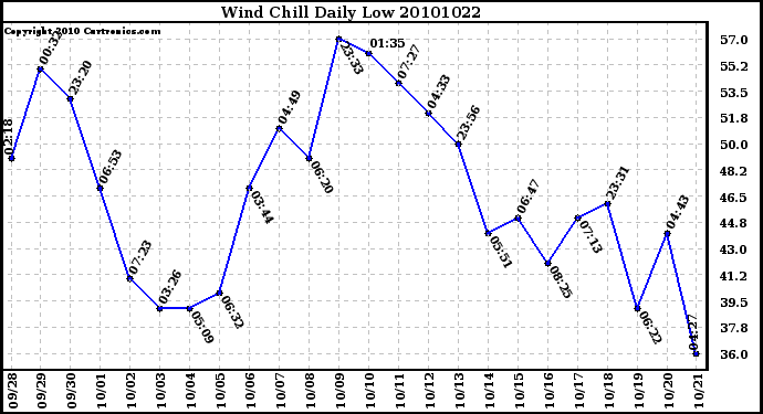 Milwaukee Weather Wind Chill Daily Low