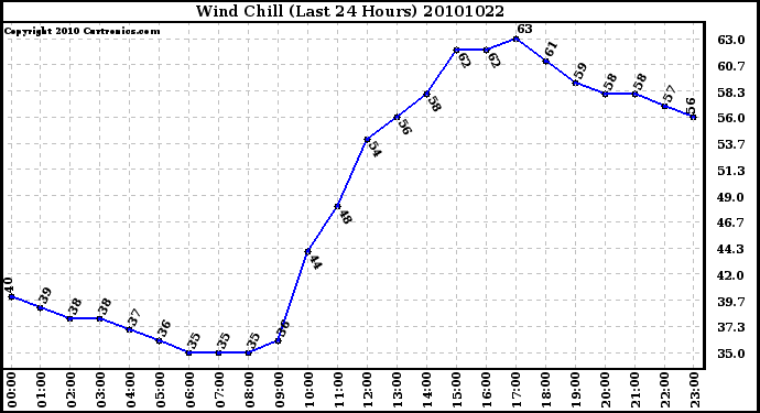 Milwaukee Weather Wind Chill (Last 24 Hours)