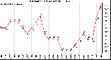 Milwaukee Weather Dew Point (Last 24 Hours)