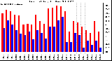 Milwaukee Weather Dew Point Daily High/Low