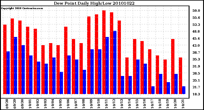 Milwaukee Weather Dew Point Daily High/Low