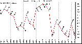 Milwaukee Weather Dew Point Daily High