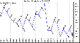 Milwaukee Weather Dew Point Daily Low