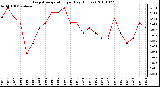 Milwaukee Weather Evapotranspiration per Day (Inches)