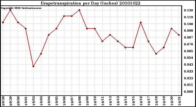 Milwaukee Weather Evapotranspiration per Day (Inches)