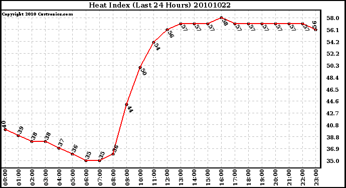 Milwaukee Weather Heat Index (Last 24 Hours)