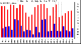 Milwaukee Weather Outdoor Humidity Daily High/Low