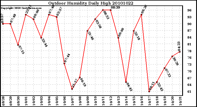 Milwaukee Weather Outdoor Humidity Daily High