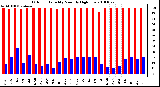 Milwaukee Weather Outdoor Humidity Monthly High/Low