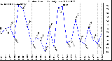 Milwaukee Weather Outdoor Humidity Daily Low