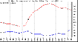 Milwaukee Weather Outdoor Temperature (vs) Dew Point (Last 24 Hours)