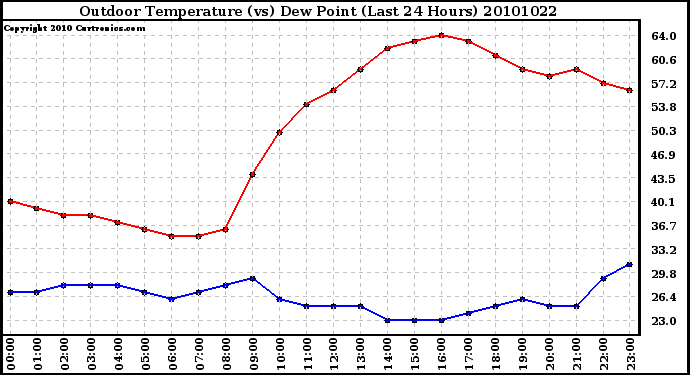 Milwaukee Weather Outdoor Temperature (vs) Dew Point (Last 24 Hours)