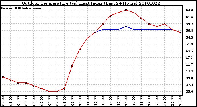 Milwaukee Weather Outdoor Temperature (vs) Heat Index (Last 24 Hours)