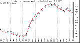 Milwaukee Weather Outdoor Temperature per Hour (Last 24 Hours)