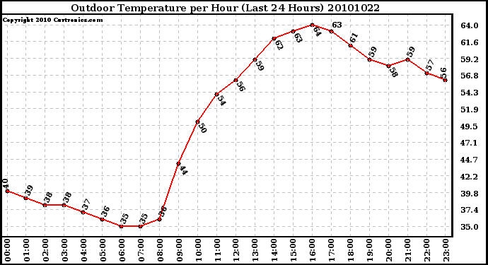 Milwaukee Weather Outdoor Temperature per Hour (Last 24 Hours)