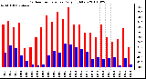 Milwaukee Weather Outdoor Temperature Daily High/Low