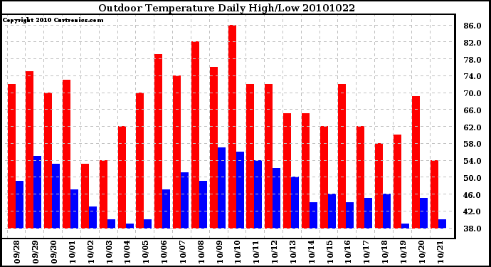 Milwaukee Weather Outdoor Temperature Daily High/Low