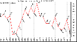 Milwaukee Weather Outdoor Temperature Daily High