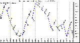 Milwaukee Weather Outdoor Temperature Daily Low