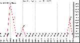 Milwaukee Weather Rain (By Day) (inches)