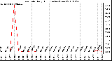 Milwaukee Weather Rain Rate Daily High (Inches/Hour)