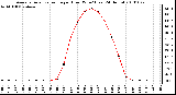 Milwaukee Weather Average Solar Radiation per Hour W/m2 (Last 24 Hours)