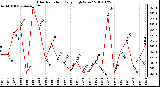 Milwaukee Weather Solar Radiation Daily High W/m2