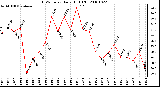 Milwaukee Weather THSW Index Daily High (F)