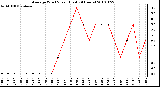 Milwaukee Weather Average Wind Speed (Last 24 Hours)