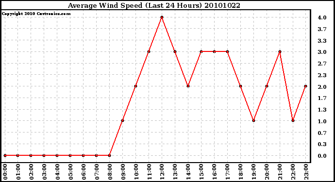 Milwaukee Weather Average Wind Speed (Last 24 Hours)