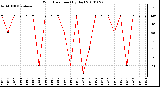 Milwaukee Weather Wind Direction (By Day)