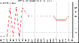 Milwaukee Weather Wind Direction (Last 24 Hours)