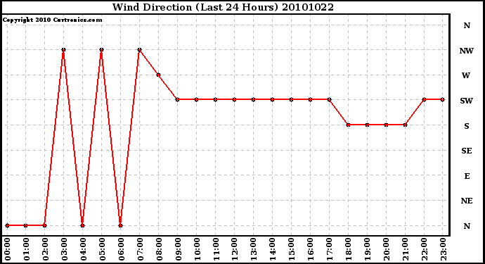 Milwaukee Weather Wind Direction (Last 24 Hours)