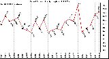 Milwaukee Weather Wind Speed Daily High