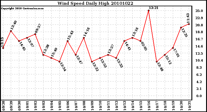 Milwaukee Weather Wind Speed Daily High