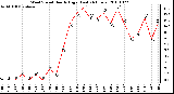 Milwaukee Weather Wind Speed Hourly High (Last 24 Hours)