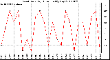 Milwaukee Weather Wind Daily High Direction (By Day)