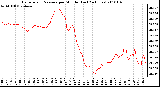 Milwaukee Weather Barometric Pressure per Minute (Last 24 Hours)