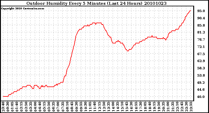 Milwaukee Weather Outdoor Humidity Every 5 Minutes (Last 24 Hours)