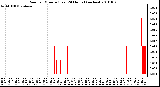 Milwaukee Weather Rain per Minute (Last 24 Hours) (inches)