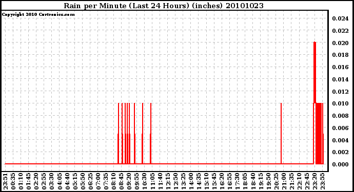 Milwaukee Weather Rain per Minute (Last 24 Hours) (inches)