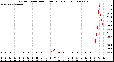 Milwaukee Weather 15 Minute Average Rain Last 6 Hours (Inches)