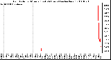 Milwaukee Weather Rain Rate per Minute (Last 24 Hours) (inches/hour)