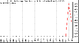 Milwaukee Weather 15 Minute Average Rain Rate Last 6 Hours (Inches/Hour)