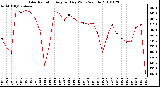 Milwaukee Weather Solar Radiation Avg per Day W/m2/minute