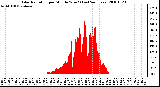 Milwaukee Weather Solar Radiation per Minute W/m2 (Last 24 Hours)